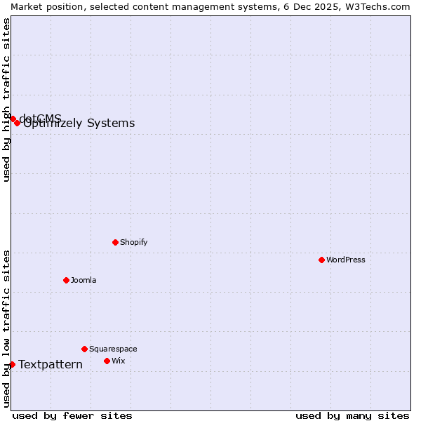 Market position of Optimizely Systems vs. dotCMS vs. Textpattern