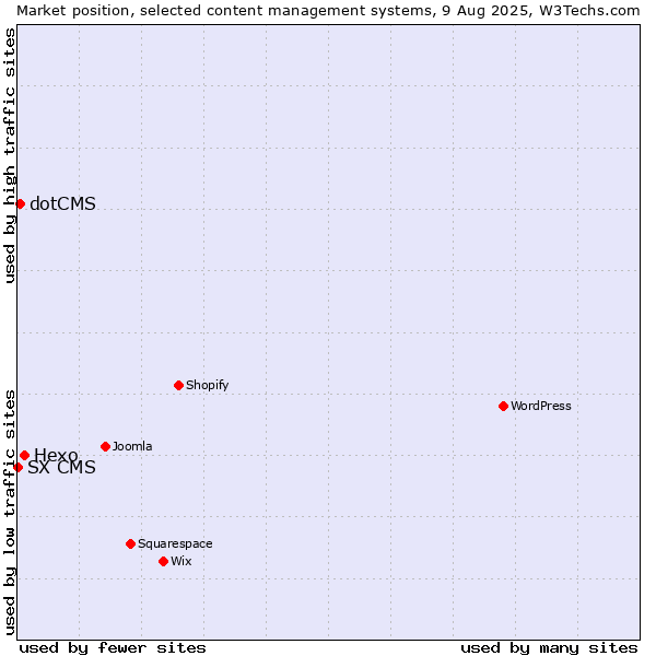 Market position of Hexo vs. dotCMS vs. SX CMS