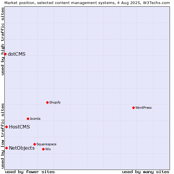 Market position of HostCMS vs. NetObjects vs. dotCMS