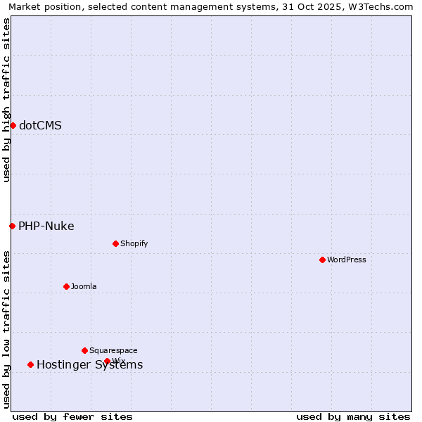 Market position of Hostinger Systems vs. dotCMS vs. PHP-Nuke