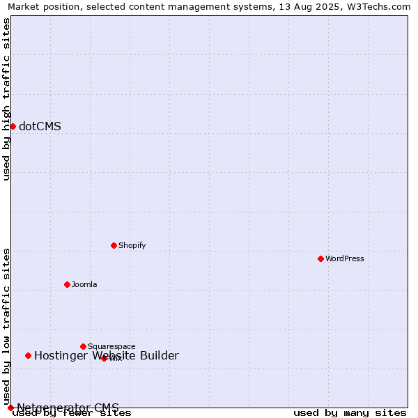 Market position of Hostinger Website Builder vs. dotCMS vs. Netgenerator CMS
