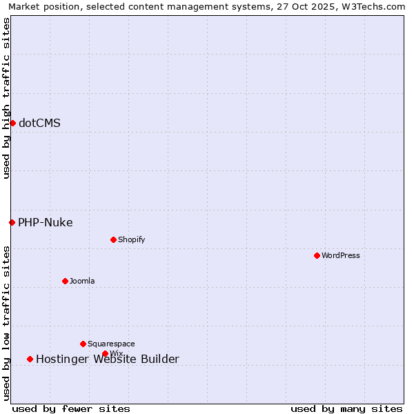 Market position of Hostinger Website Builder vs. dotCMS vs. PHP-Nuke