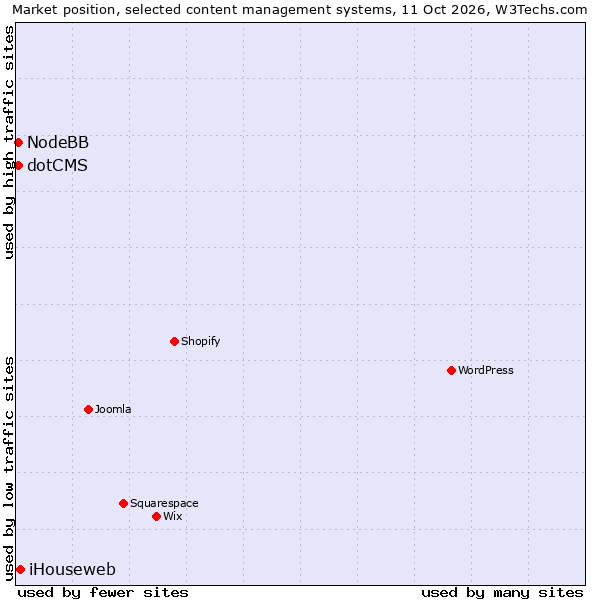 Market position of iHouseweb vs. NodeBB vs. dotCMS