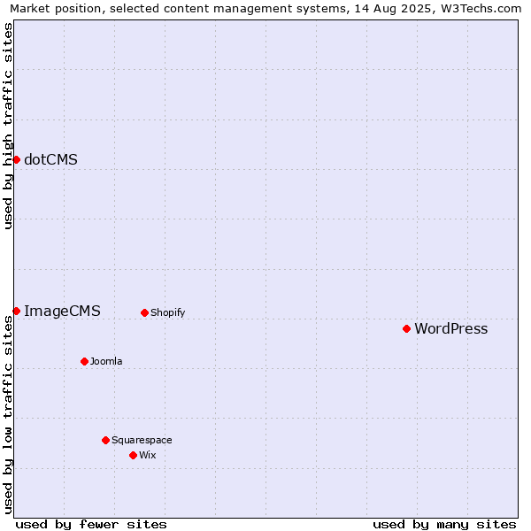 Market position of WordPress vs. ImageCMS vs. dotCMS