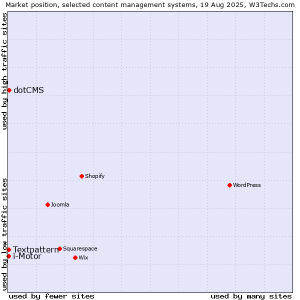 Market position of dotCMS vs. Textpattern vs. i-Motor
