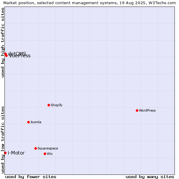 Market position of VuePress vs. dotCMS vs. i-Motor