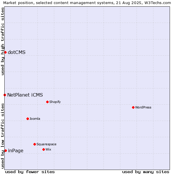 Market position of inPage vs. dotCMS vs. NetPlanet iCMS
