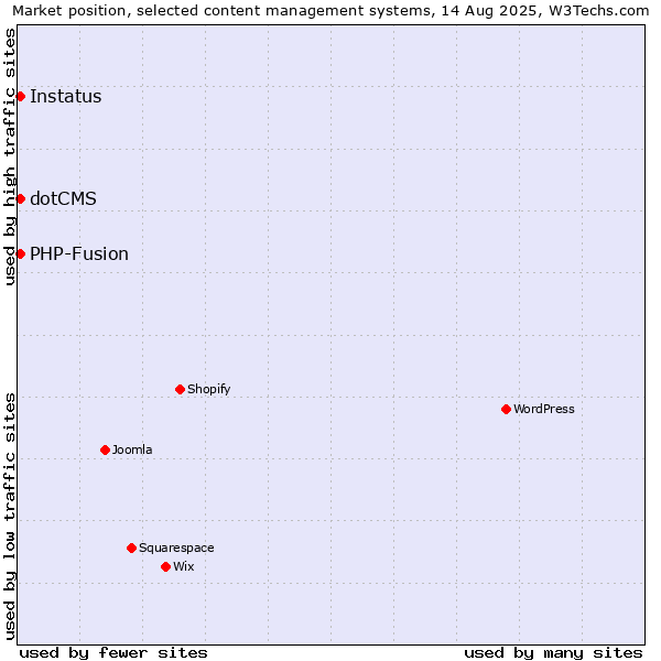 Market position of PHP-Fusion vs. Instatus vs. dotCMS