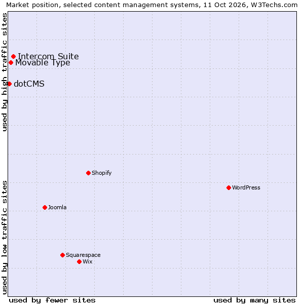 Market position of Intercom Suite vs. Movable Type vs. dotCMS