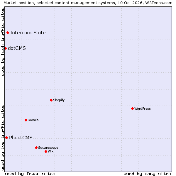 Market position of Intercom Suite vs. PbootCMS vs. dotCMS