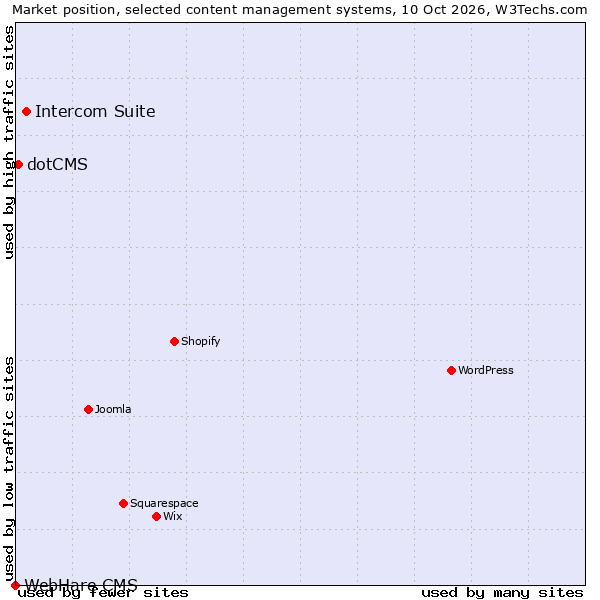 Market position of Intercom Suite vs. dotCMS vs. WebHare CMS