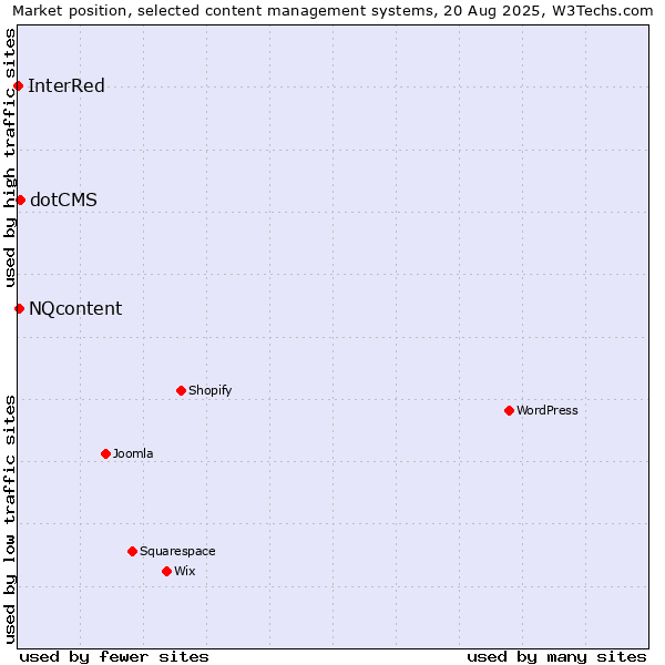 Market position of dotCMS vs. NQcontent vs. InterRed