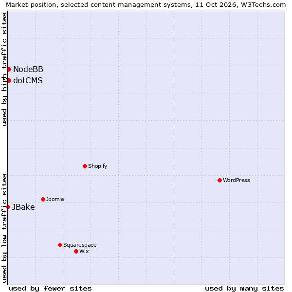 Market position of NodeBB vs. dotCMS vs. JBake