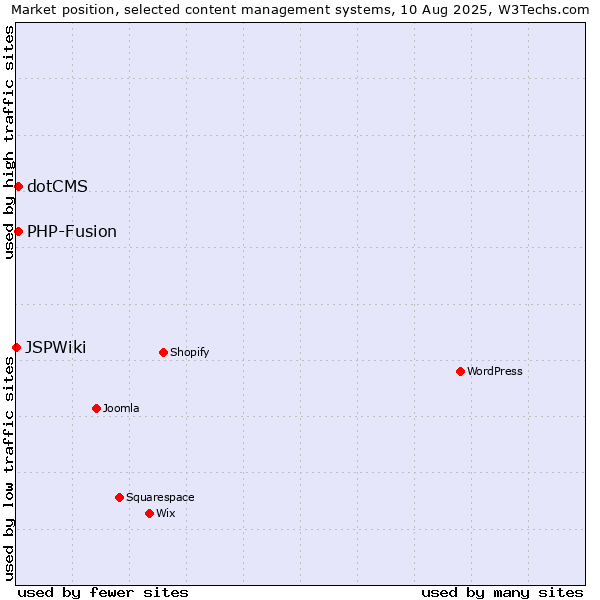 Market position of PHP-Fusion vs. dotCMS vs. JSPWiki