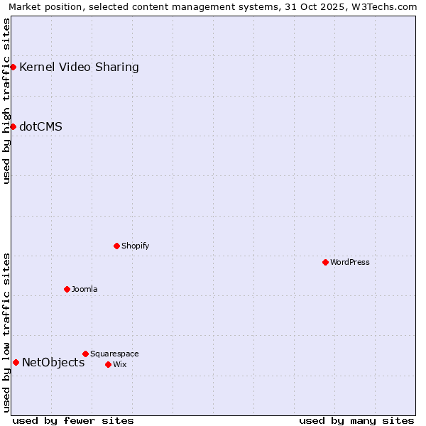 Market position of NetObjects vs. Kernel Video Sharing vs. dotCMS