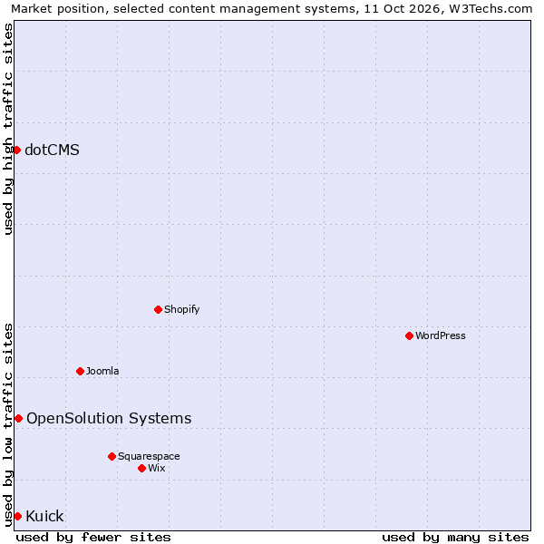 Market position of OpenSolution Systems vs. Kuick vs. dotCMS