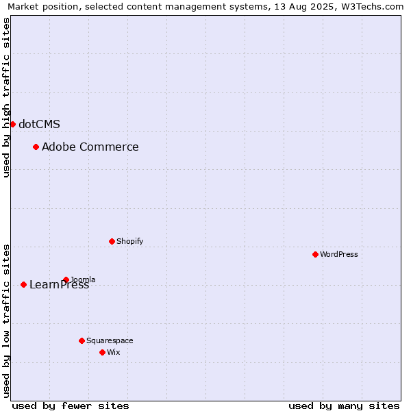 Market position of Adobe Commerce vs. LearnPress vs. dotCMS