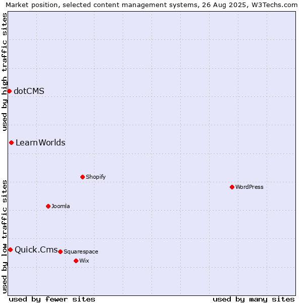 Market position of LearnWorlds vs. Quick.Cms vs. dotCMS