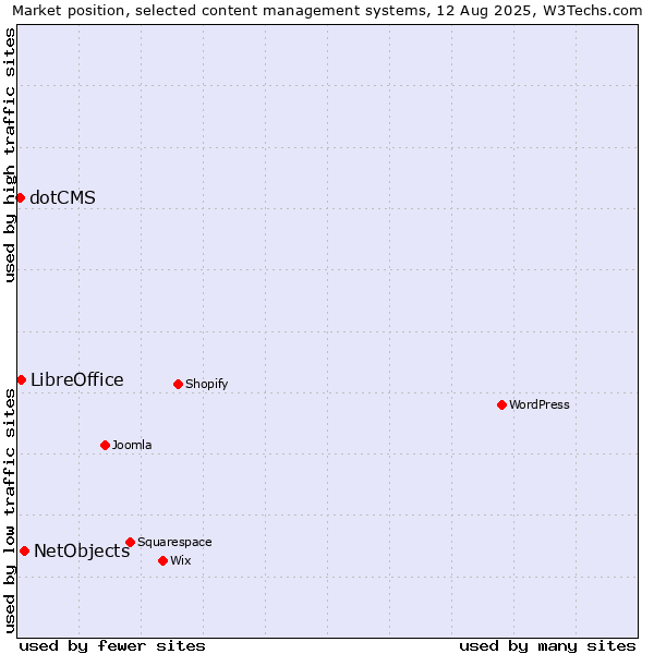 Market position of NetObjects vs. LibreOffice vs. dotCMS