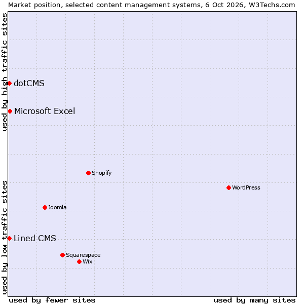 Market position of Microsoft Excel vs. Lined CMS vs. dotCMS