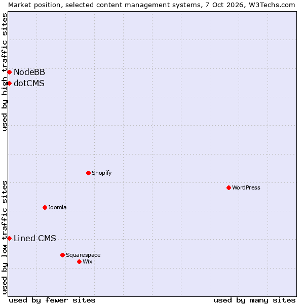 Market position of Lined CMS vs. NodeBB vs. dotCMS