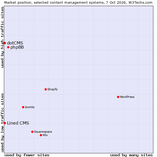 Market position of phpBB vs. Lined CMS vs. dotCMS