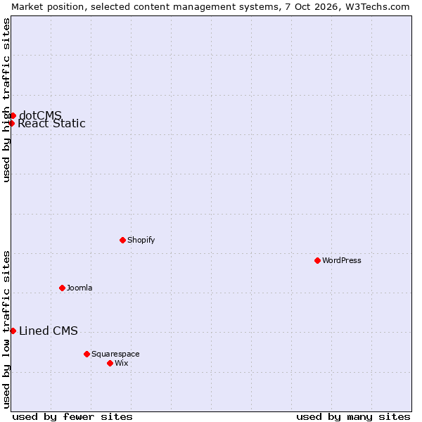 Market position of Lined CMS vs. dotCMS vs. React Static