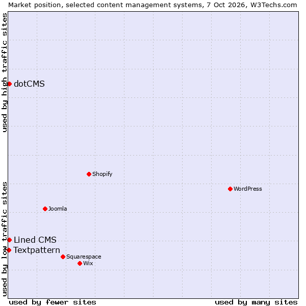 Market position of Lined CMS vs. dotCMS vs. Textpattern