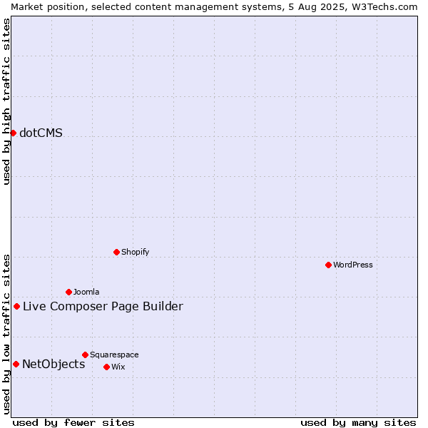 Market position of Live Composer Page Builder vs. NetObjects vs. dotCMS