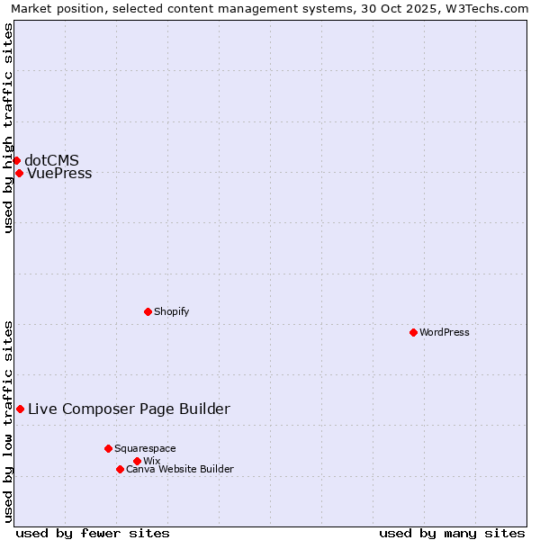 Market position of Live Composer Page Builder vs. VuePress vs. dotCMS