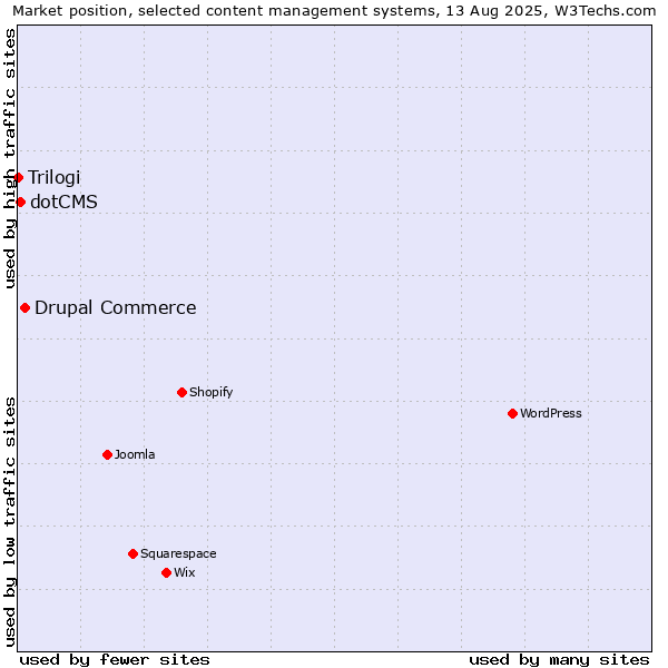 Market position of Drupal Commerce vs. dotCMS vs. Trilogi