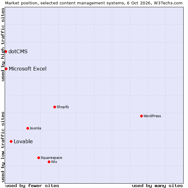 Market position of Lovable vs. Microsoft Excel vs. dotCMS