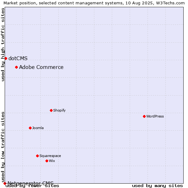 Market position of Adobe Commerce vs. dotCMS vs. Netgenerator CMS
