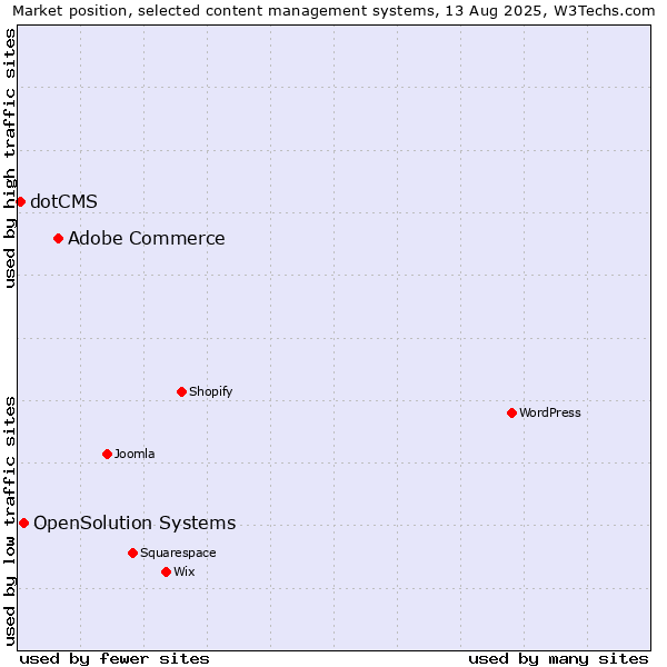 Market position of Adobe Commerce vs. OpenSolution Systems vs. dotCMS