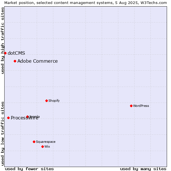 Market position of Adobe Commerce vs. ProcessWire vs. dotCMS