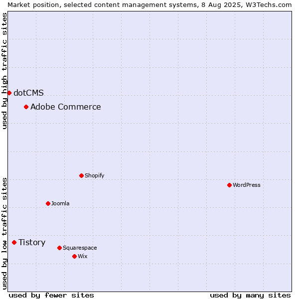 Market position of Adobe Commerce vs. Tistory vs. dotCMS