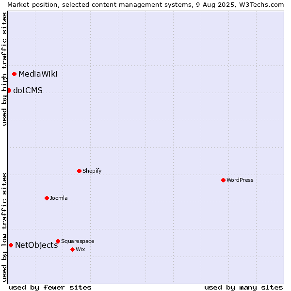 Market position of MediaWiki vs. NetObjects vs. dotCMS