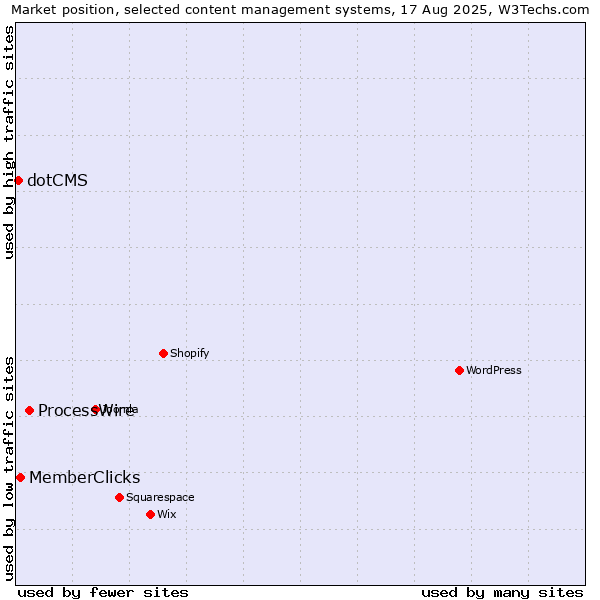 Market position of ProcessWire vs. MemberClicks vs. dotCMS