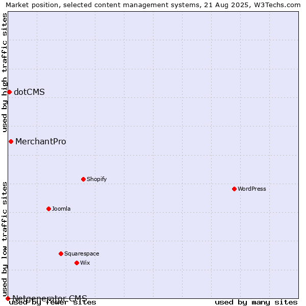 Market position of MerchantPro vs. dotCMS vs. Netgenerator CMS
