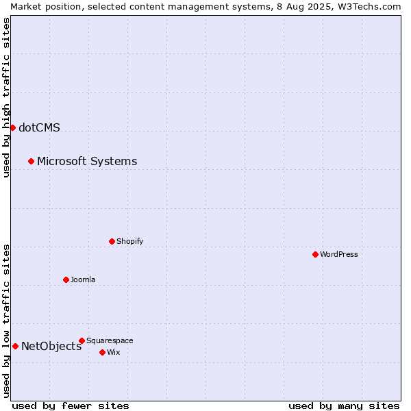 Market position of Microsoft Systems vs. NetObjects vs. dotCMS