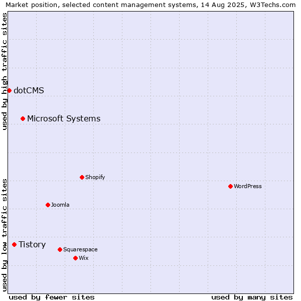 Market position of Microsoft Systems vs. Tistory vs. dotCMS