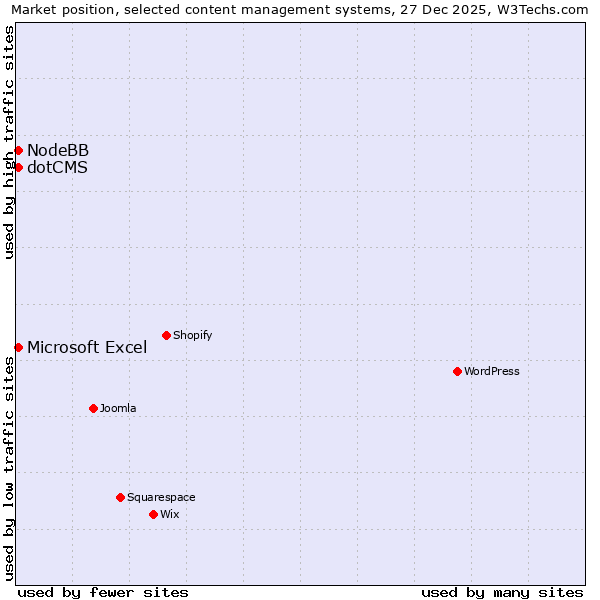 Market position of Microsoft Excel vs. NodeBB vs. dotCMS
