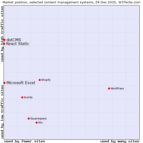 Market position of Microsoft Excel vs. dotCMS vs. React Static