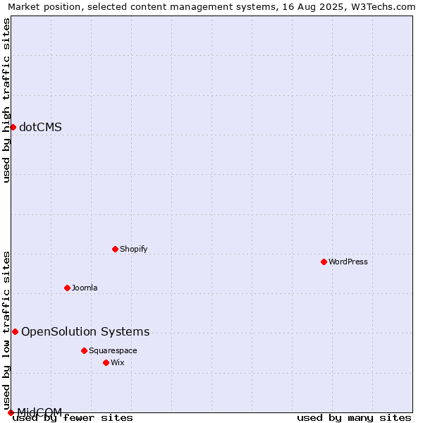 Market position of OpenSolution Systems vs. dotCMS vs. MidCOM