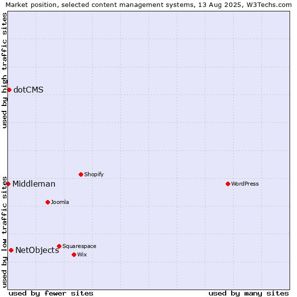 Market position of NetObjects vs. dotCMS vs. Middleman