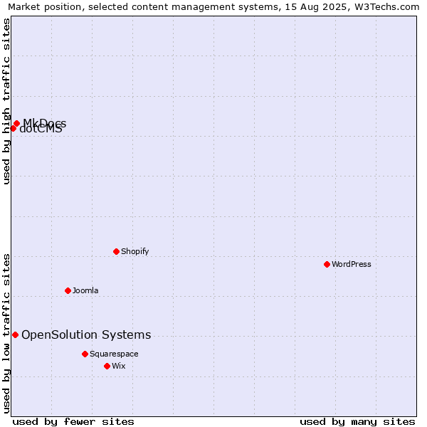 Market position of MkDocs vs. OpenSolution Systems vs. dotCMS