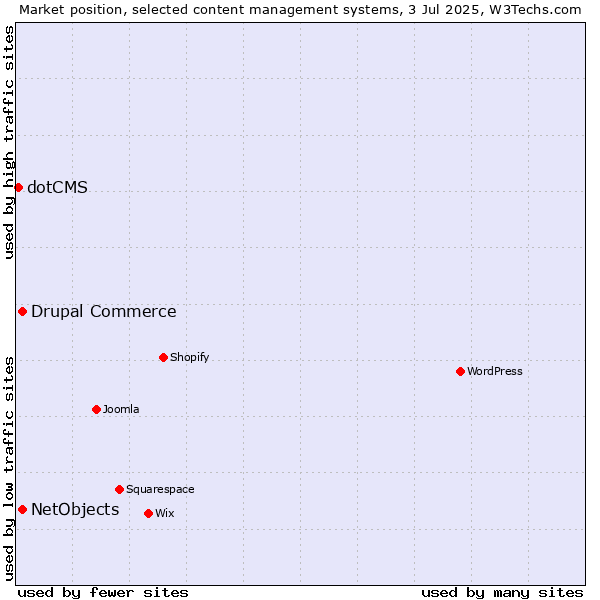 Market position of Drupal Commerce vs. NetObjects vs. dotCMS