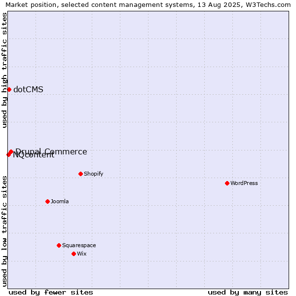 Market position of Drupal Commerce vs. dotCMS vs. NQcontent