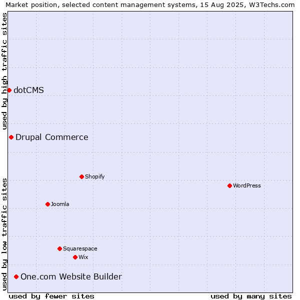 Market position of One.com Website Builder vs. Drupal Commerce vs. dotCMS
