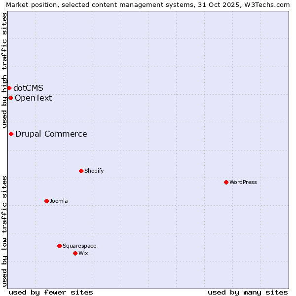 Market position of Drupal Commerce vs. OpenText vs. dotCMS